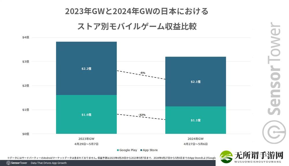 Sensor Tower揭示日本手游营收《fgo》荣登榜首