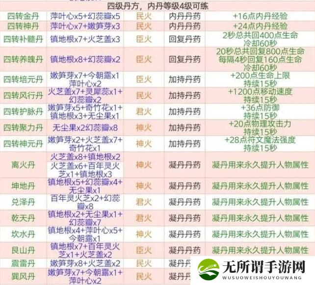 《创造与魔法》2023最新四级丹药配方一览