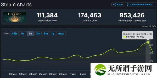 《艾尔登法环》昨日在线玩家峰值达17万