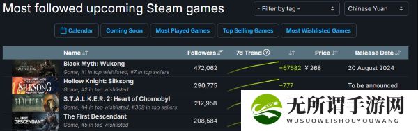 《黑神话：悟空》Steam关注暴涨6.7万
