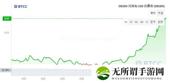 Degen币有前景吗 Degen币未来价格预测